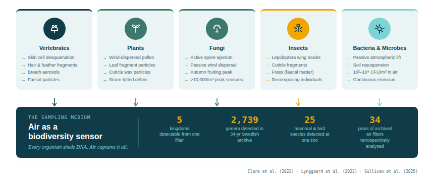 Every organism sheds DNA. Air captures it all.
