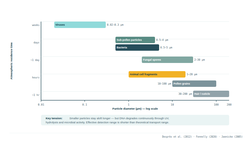 Particle size and atmospheric residence time
