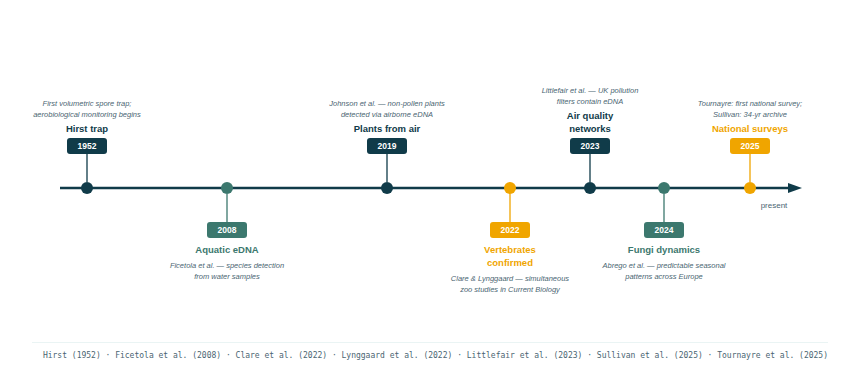 The long history of airborne biological particles to eDNA